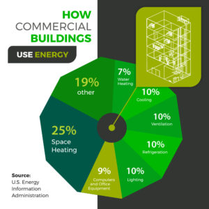 an infographic detailing the use of energy in commercial buildings